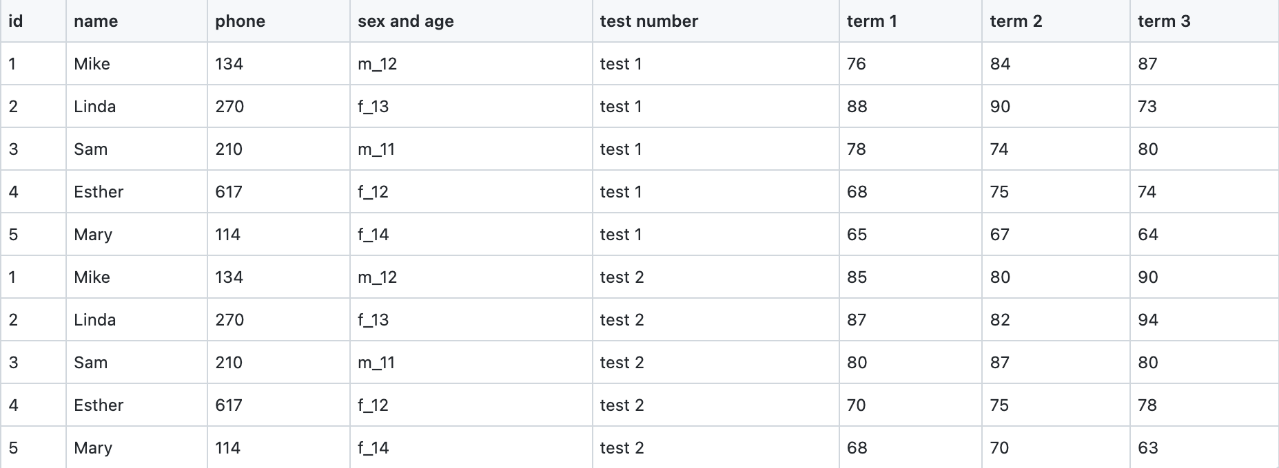 source: https://gist.github.com/Kimmirikwa/b69d0ea134820ea52f8481991ffae93e#file-student_results-csv